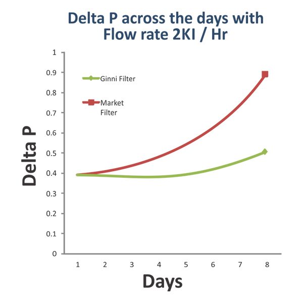 Graph 1